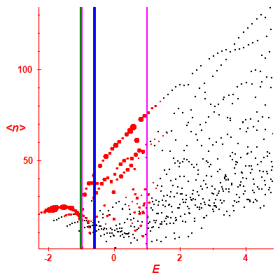 Peres lattice <N>